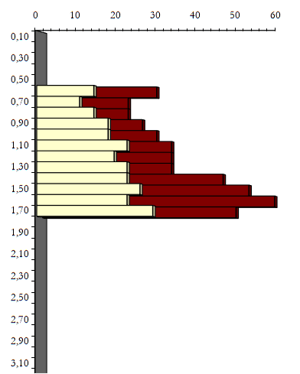 Grafico ensayo penetrométrico